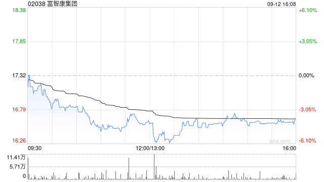 富智康集团9月12日斥资99.8万港元回购6万股